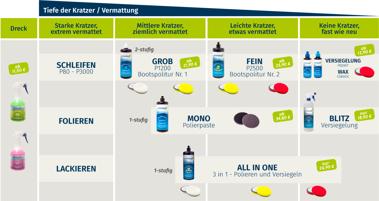 Bootspflege-Schritte in Abhängigkeit vom Zustand des Untergrundes und die passenden Bootspflege-Artikel